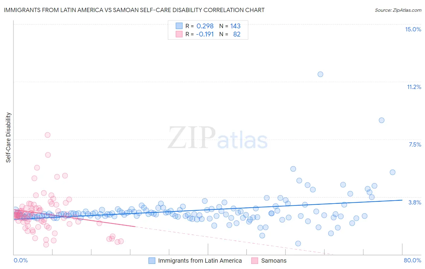 Immigrants from Latin America vs Samoan Self-Care Disability