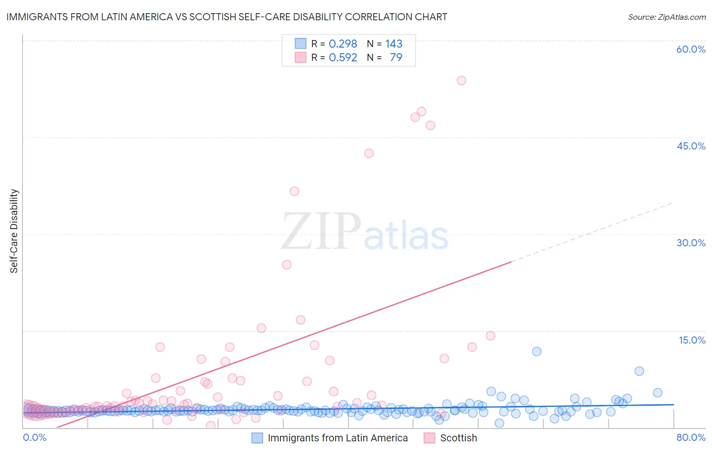 Immigrants from Latin America vs Scottish Self-Care Disability