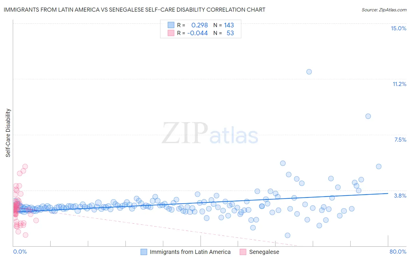 Immigrants from Latin America vs Senegalese Self-Care Disability