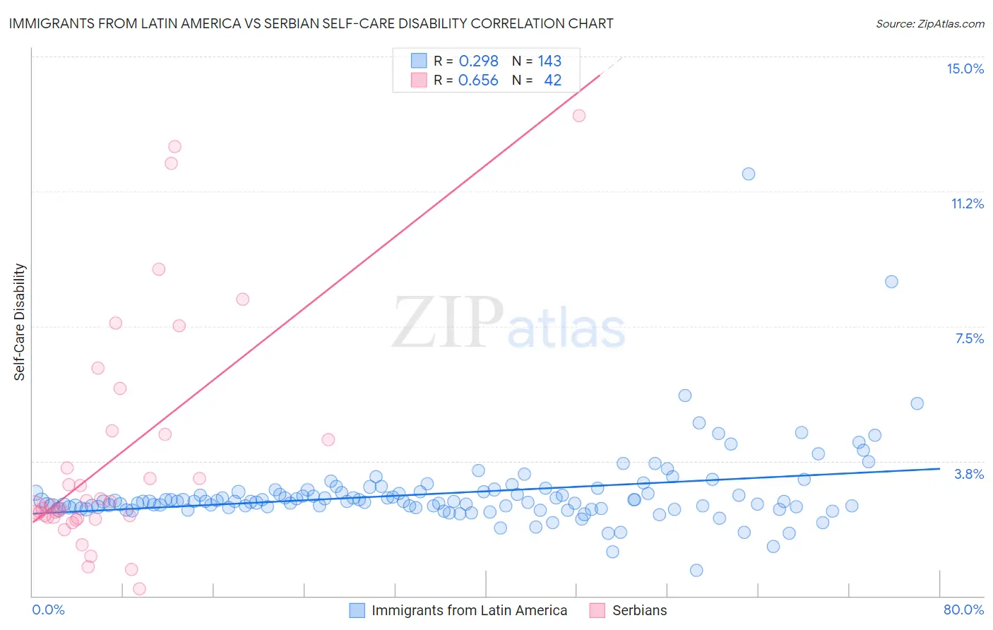 Immigrants from Latin America vs Serbian Self-Care Disability