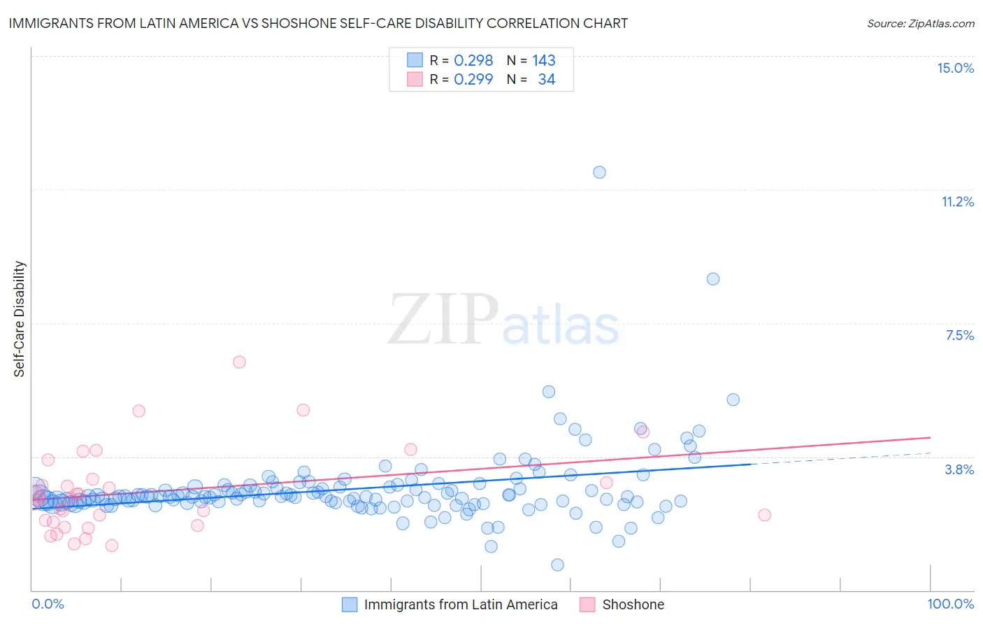 Immigrants from Latin America vs Shoshone Self-Care Disability