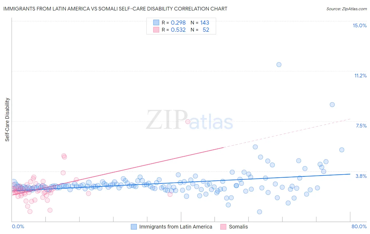 Immigrants from Latin America vs Somali Self-Care Disability