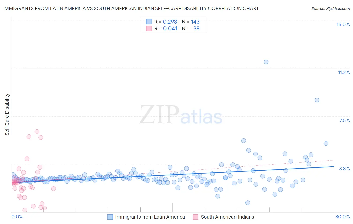 Immigrants from Latin America vs South American Indian Self-Care Disability