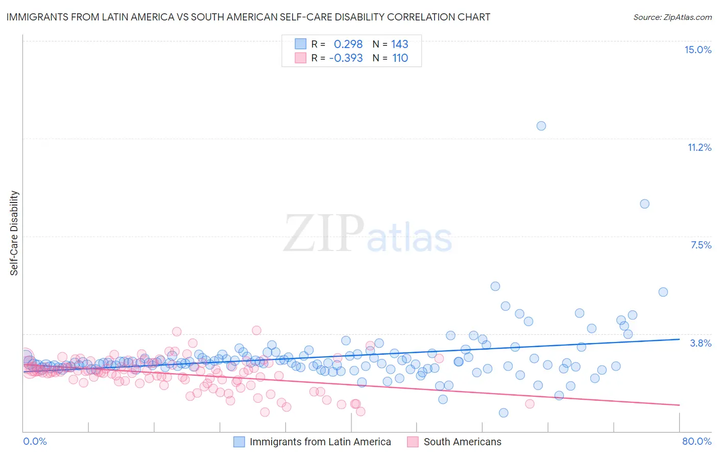 Immigrants from Latin America vs South American Self-Care Disability
