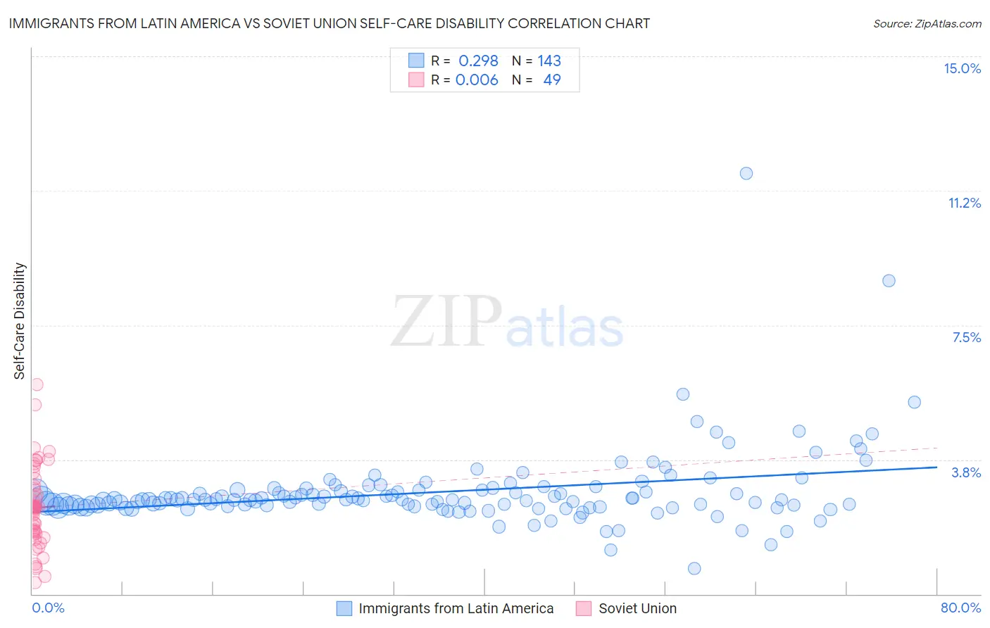 Immigrants from Latin America vs Soviet Union Self-Care Disability