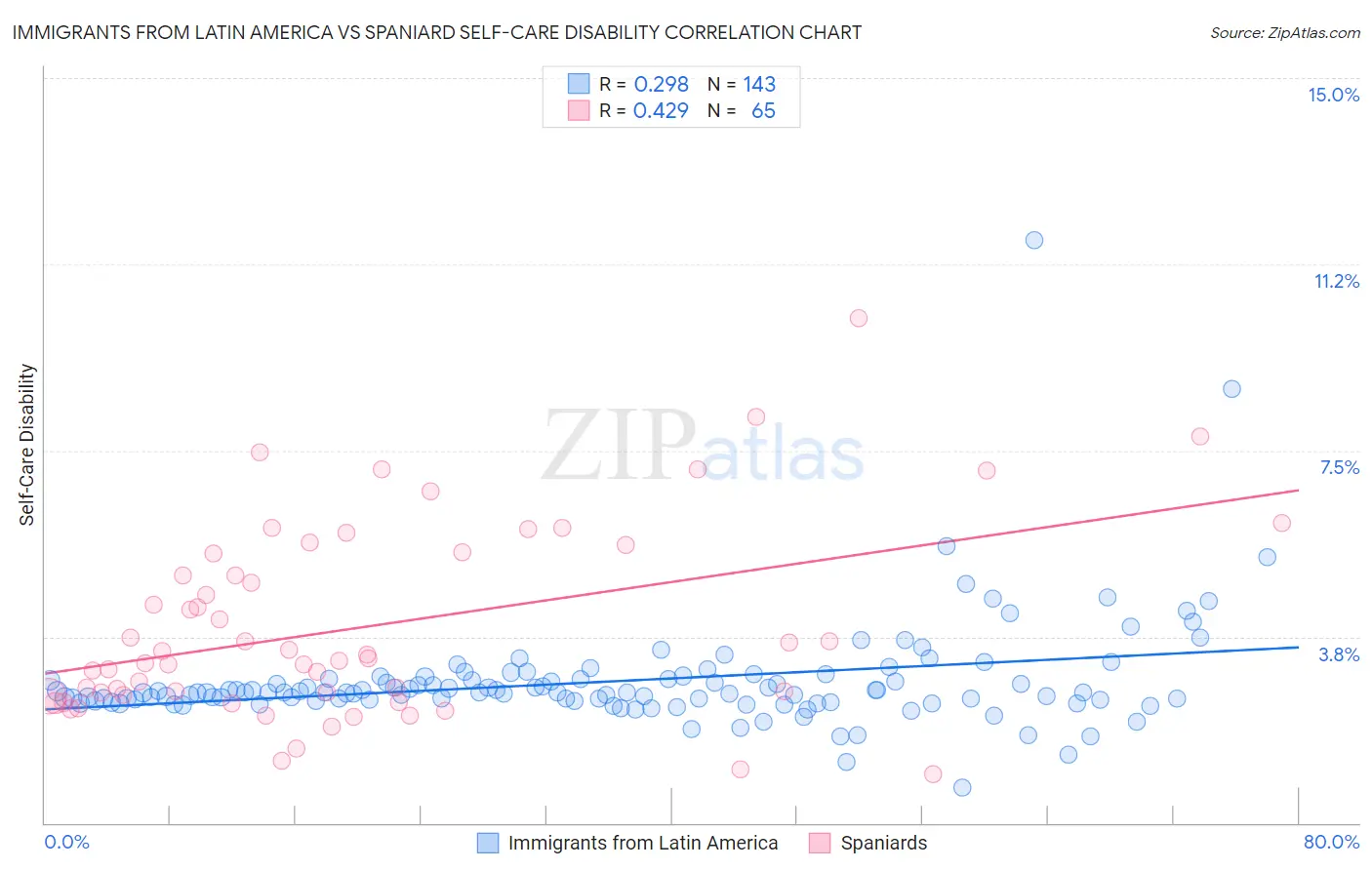 Immigrants from Latin America vs Spaniard Self-Care Disability