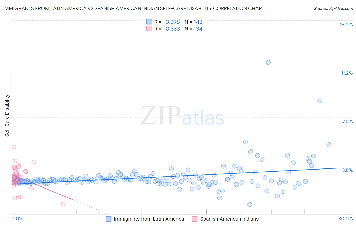 Immigrants from Latin America vs Spanish American Indian Self-Care Disability