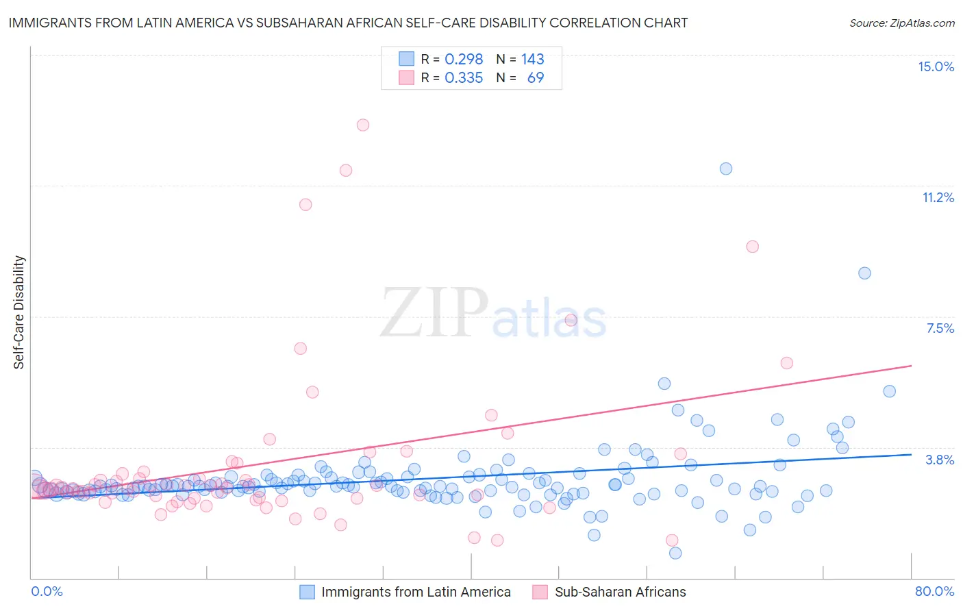 Immigrants from Latin America vs Subsaharan African Self-Care Disability