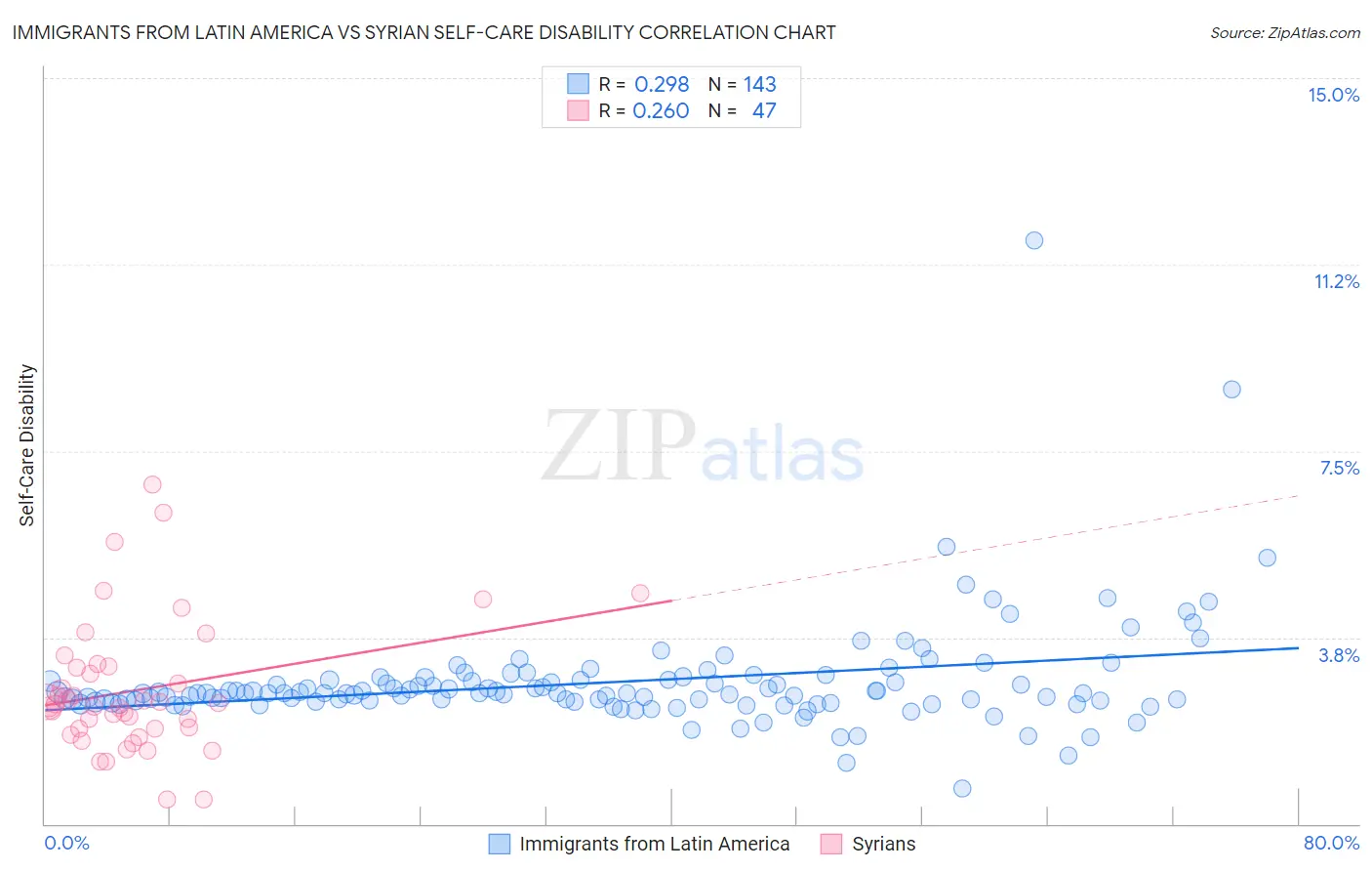 Immigrants from Latin America vs Syrian Self-Care Disability