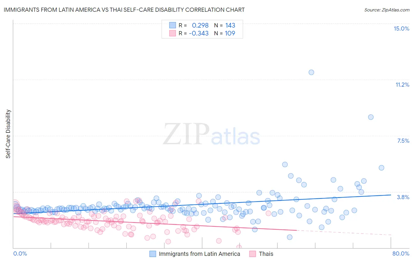 Immigrants from Latin America vs Thai Self-Care Disability