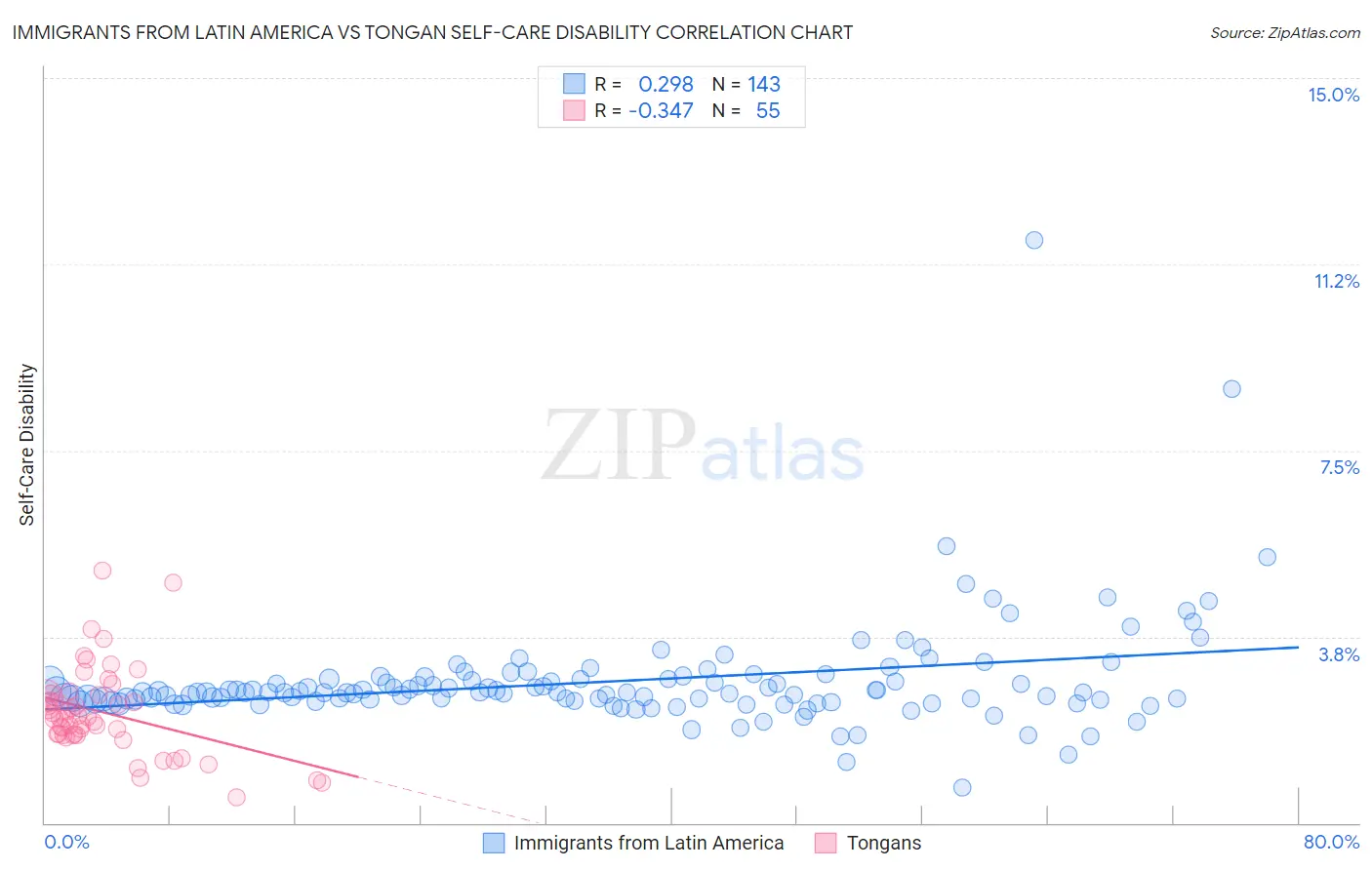Immigrants from Latin America vs Tongan Self-Care Disability