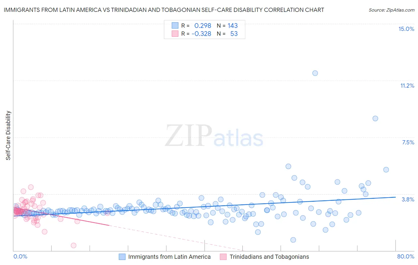 Immigrants from Latin America vs Trinidadian and Tobagonian Self-Care Disability