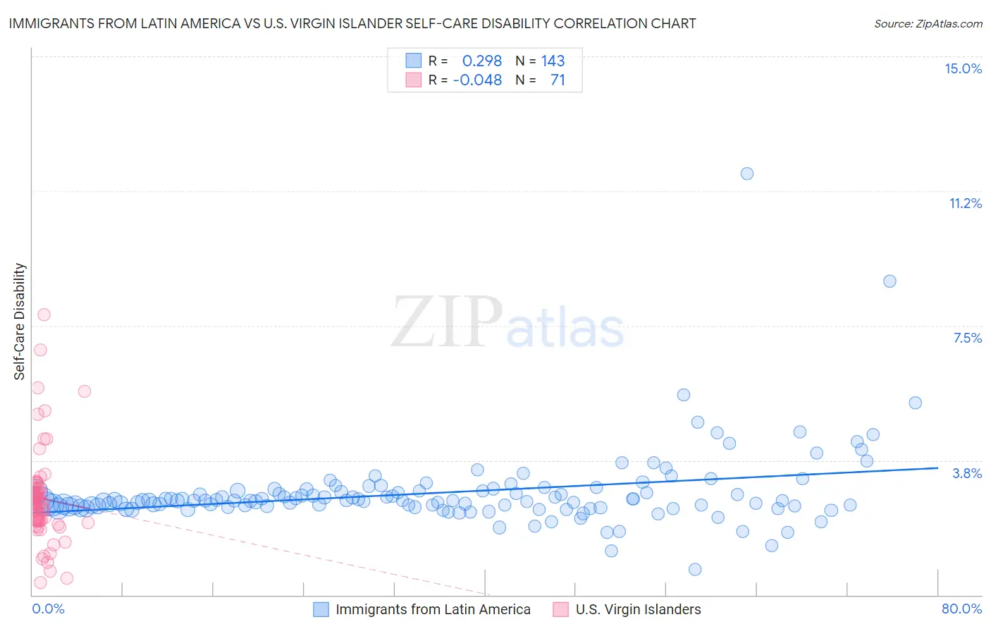 Immigrants from Latin America vs U.S. Virgin Islander Self-Care Disability