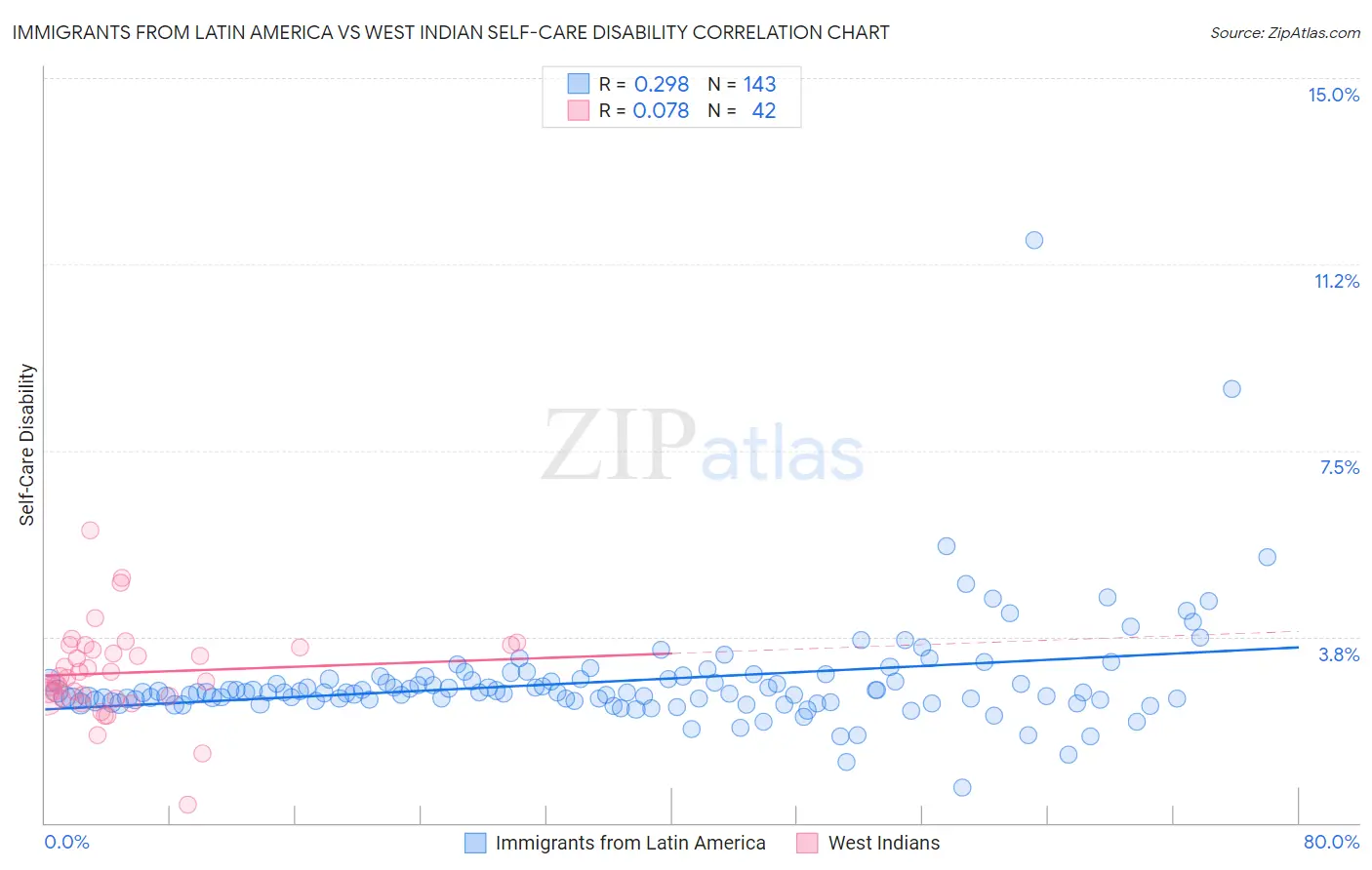 Immigrants from Latin America vs West Indian Self-Care Disability