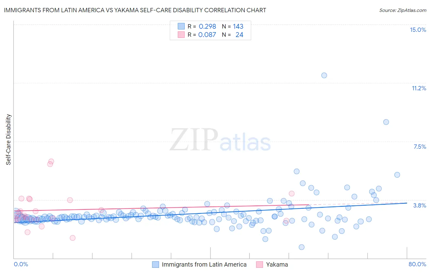 Immigrants from Latin America vs Yakama Self-Care Disability
