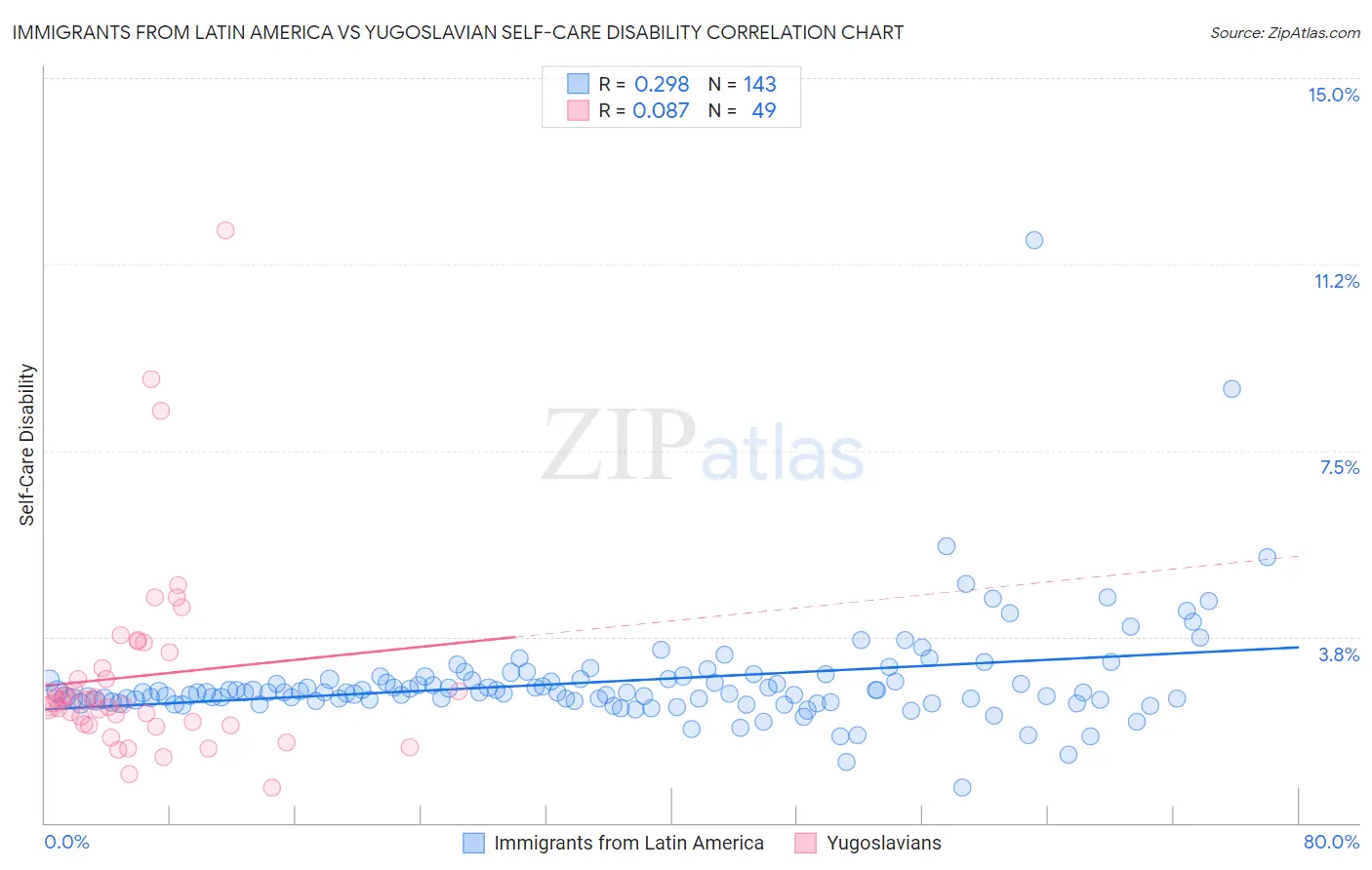 Immigrants from Latin America vs Yugoslavian Self-Care Disability