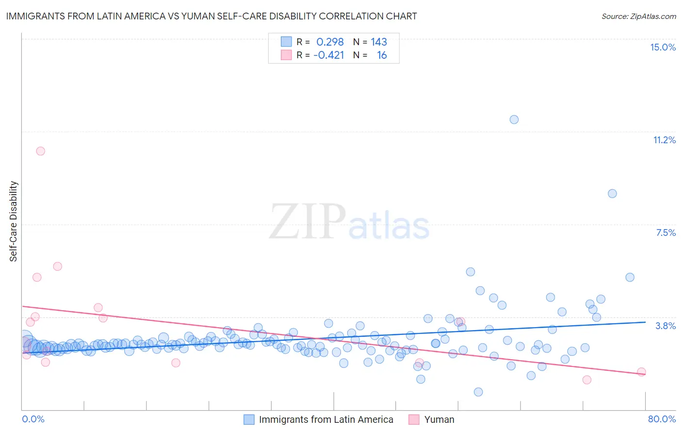 Immigrants from Latin America vs Yuman Self-Care Disability