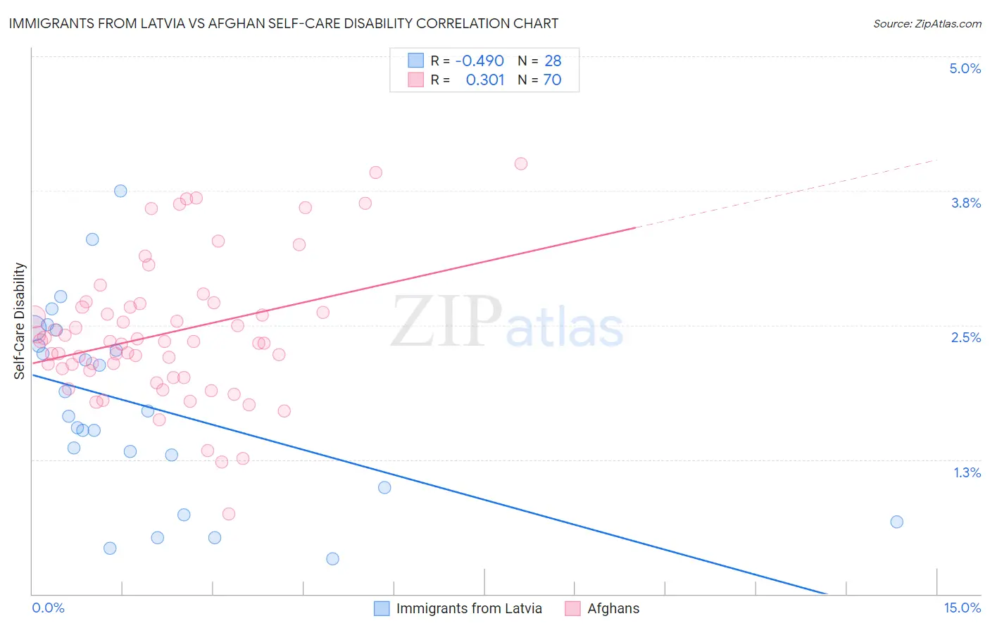 Immigrants from Latvia vs Afghan Self-Care Disability
