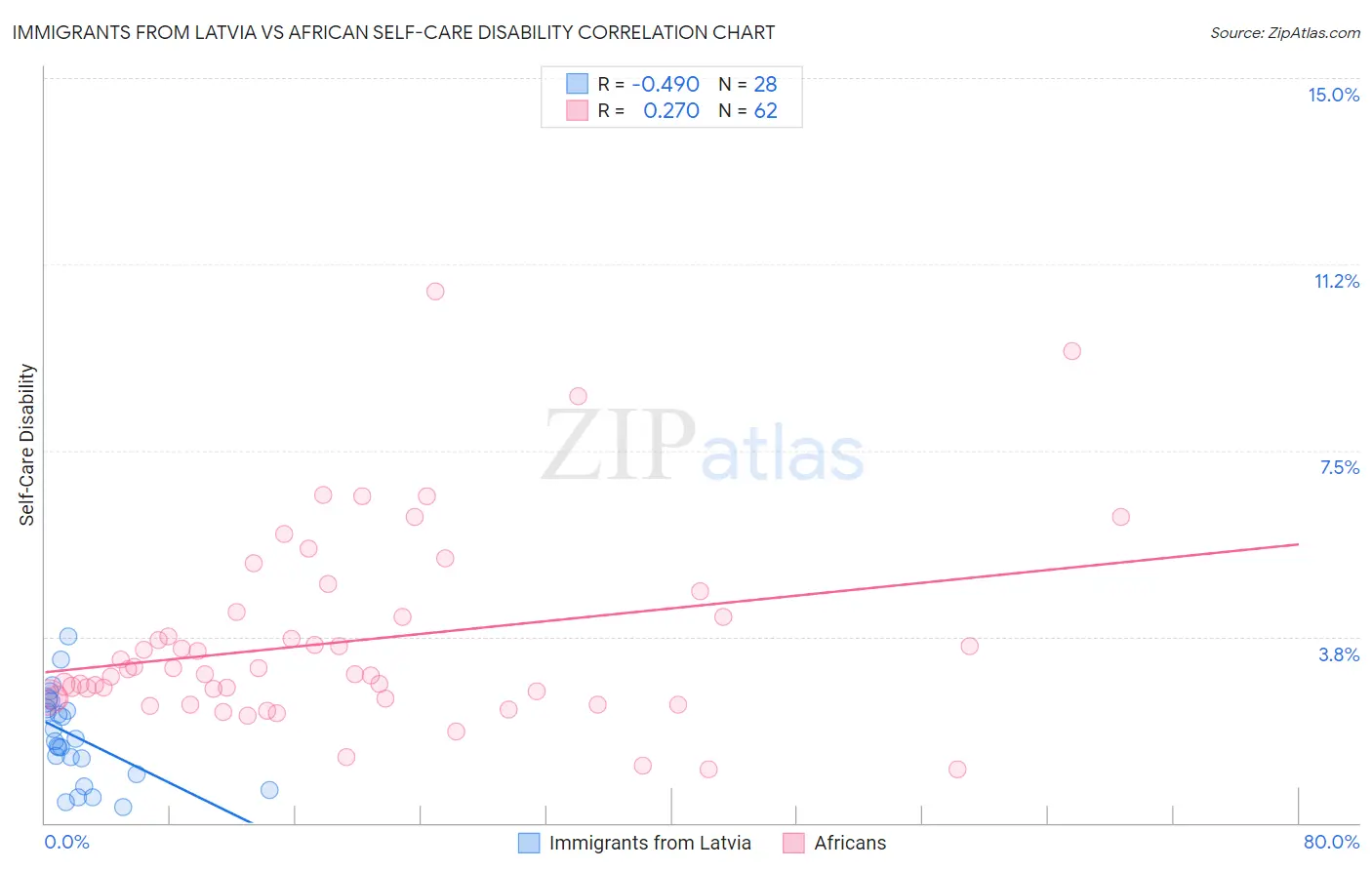 Immigrants from Latvia vs African Self-Care Disability