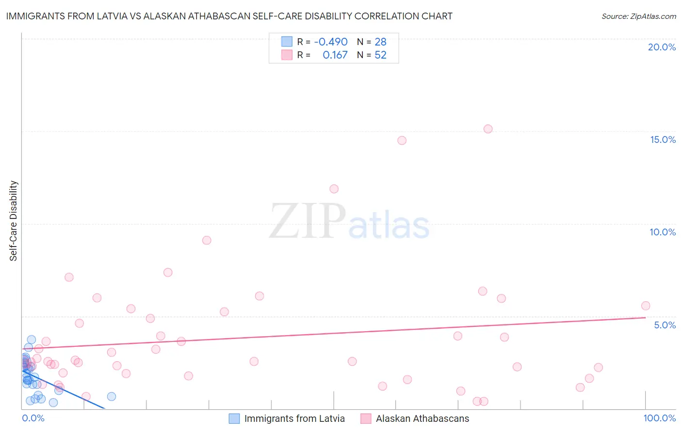 Immigrants from Latvia vs Alaskan Athabascan Self-Care Disability