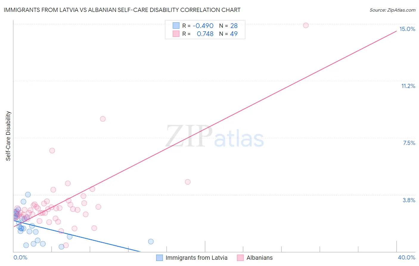 Immigrants from Latvia vs Albanian Self-Care Disability