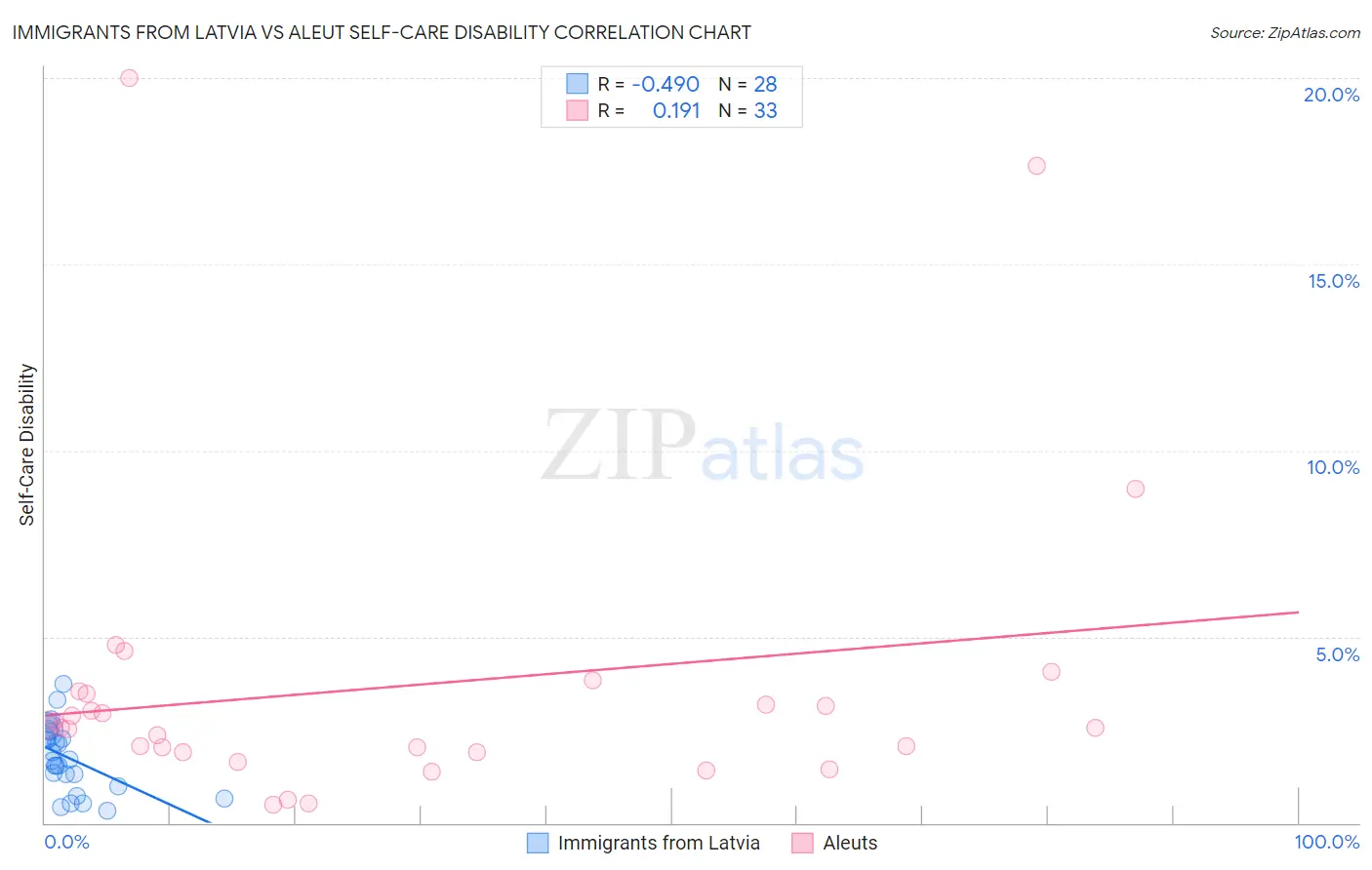 Immigrants from Latvia vs Aleut Self-Care Disability