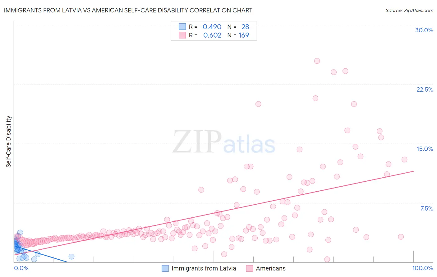 Immigrants from Latvia vs American Self-Care Disability