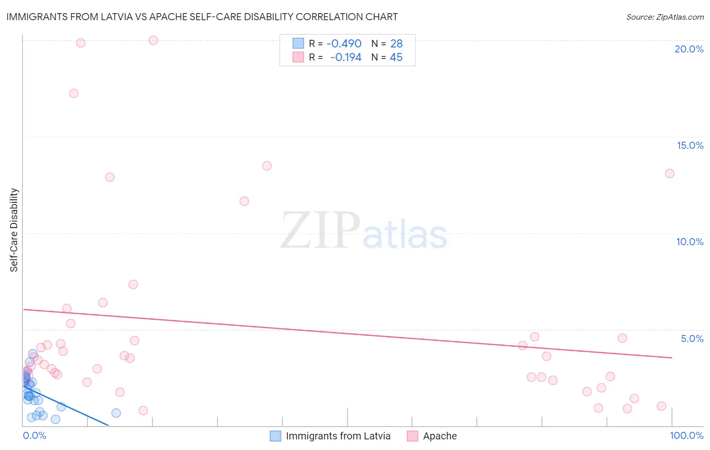 Immigrants from Latvia vs Apache Self-Care Disability