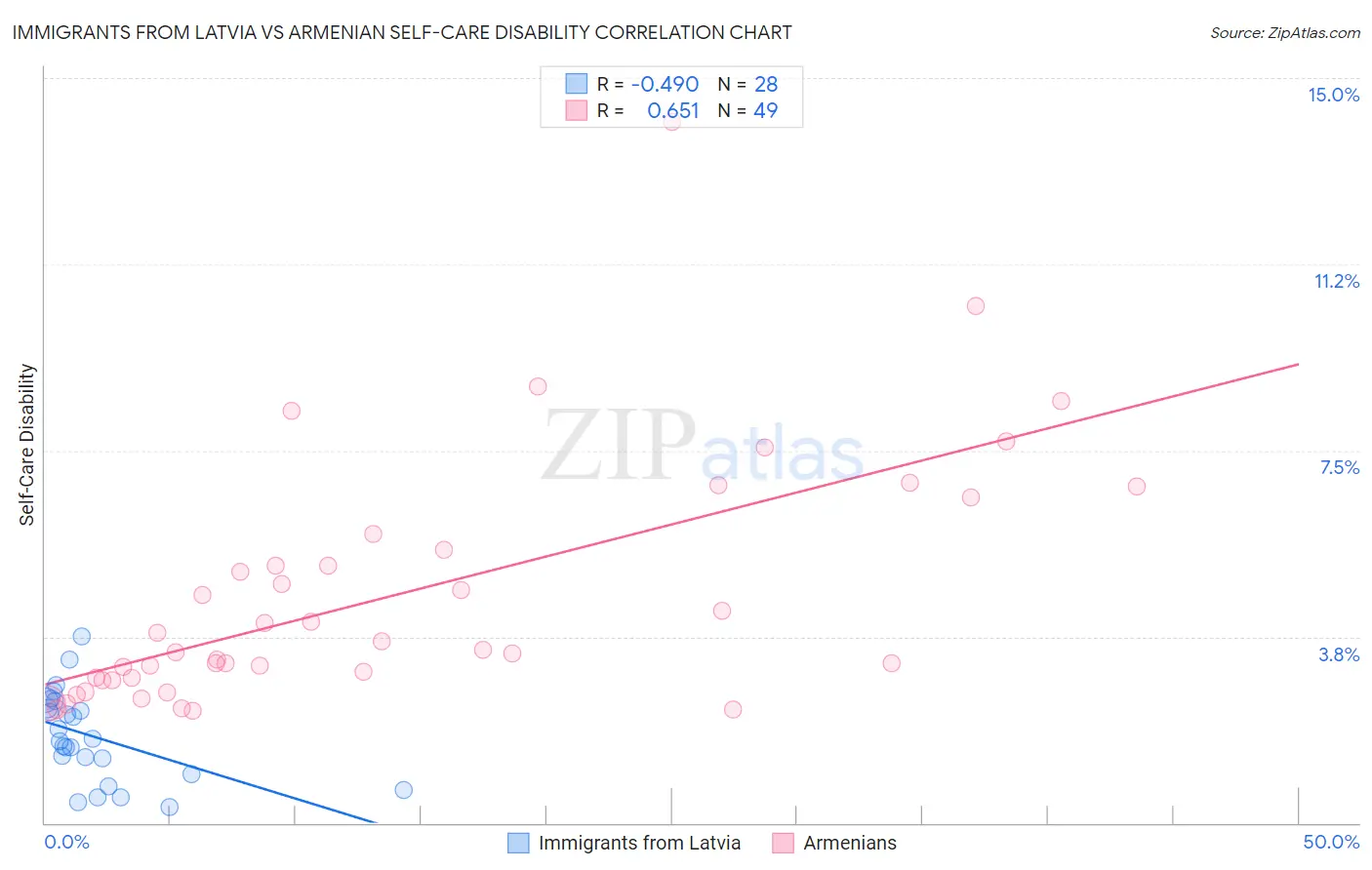 Immigrants from Latvia vs Armenian Self-Care Disability