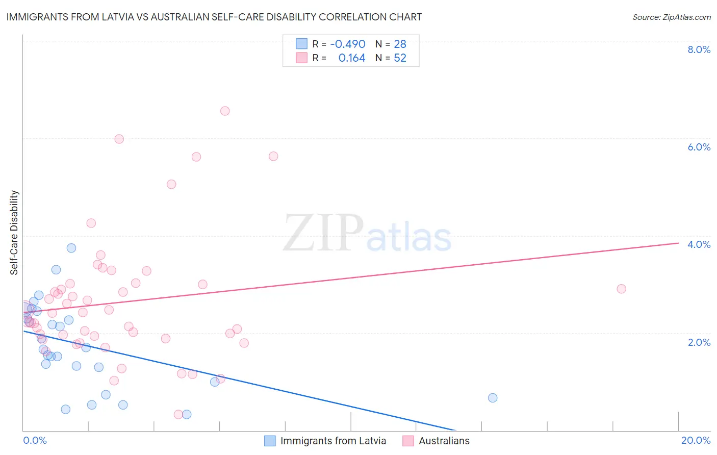 Immigrants from Latvia vs Australian Self-Care Disability