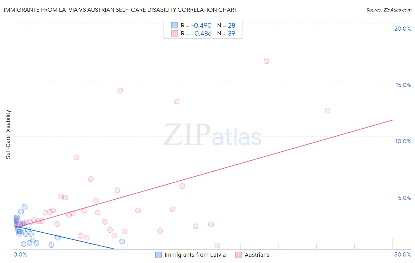 Immigrants from Latvia vs Austrian Self-Care Disability