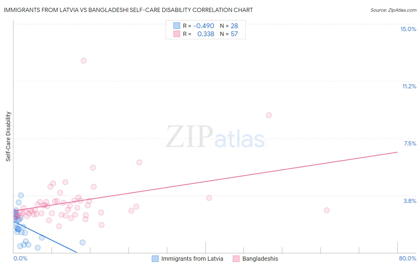 Immigrants from Latvia vs Bangladeshi Self-Care Disability