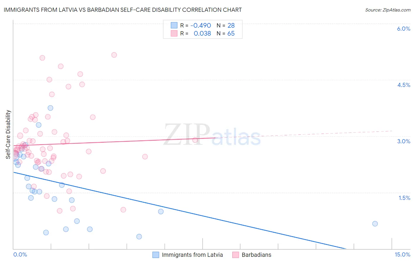 Immigrants from Latvia vs Barbadian Self-Care Disability