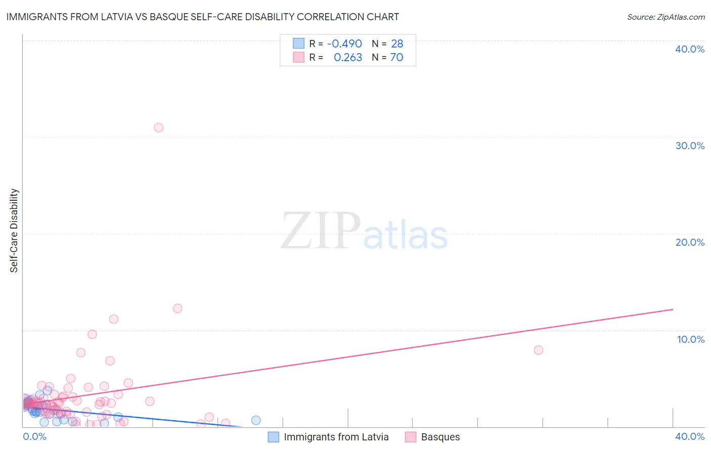 Immigrants from Latvia vs Basque Self-Care Disability