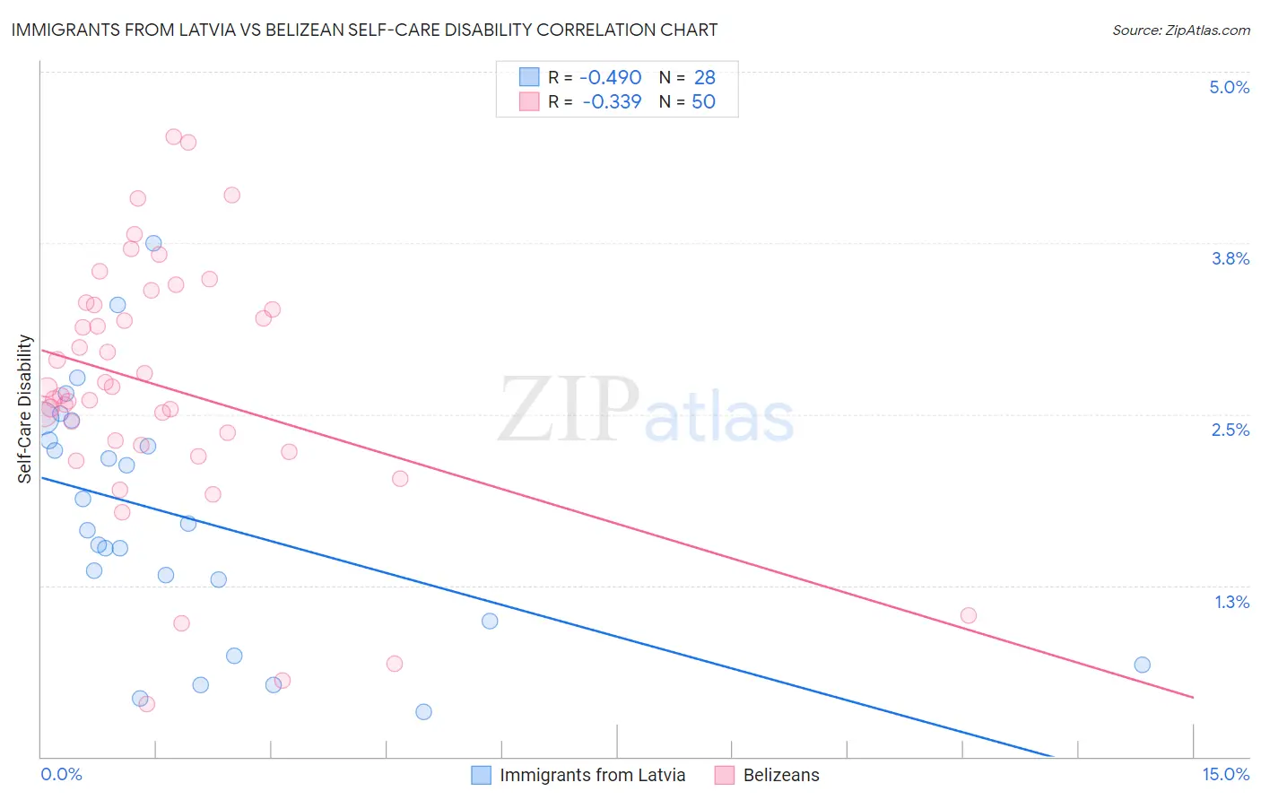 Immigrants from Latvia vs Belizean Self-Care Disability