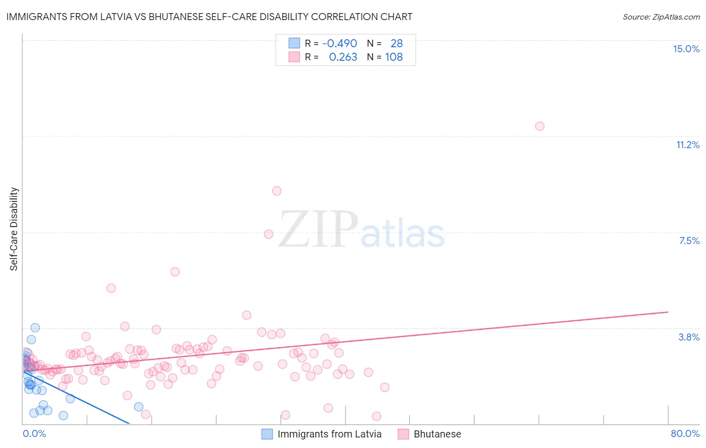 Immigrants from Latvia vs Bhutanese Self-Care Disability