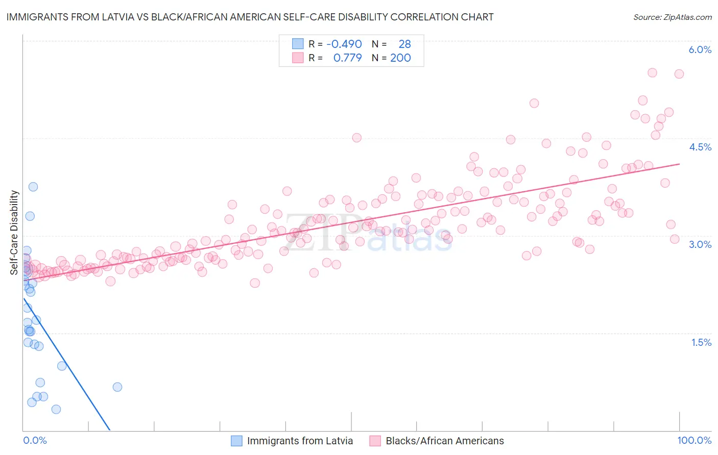 Immigrants from Latvia vs Black/African American Self-Care Disability