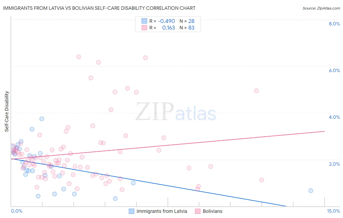 Immigrants from Latvia vs Bolivian Self-Care Disability