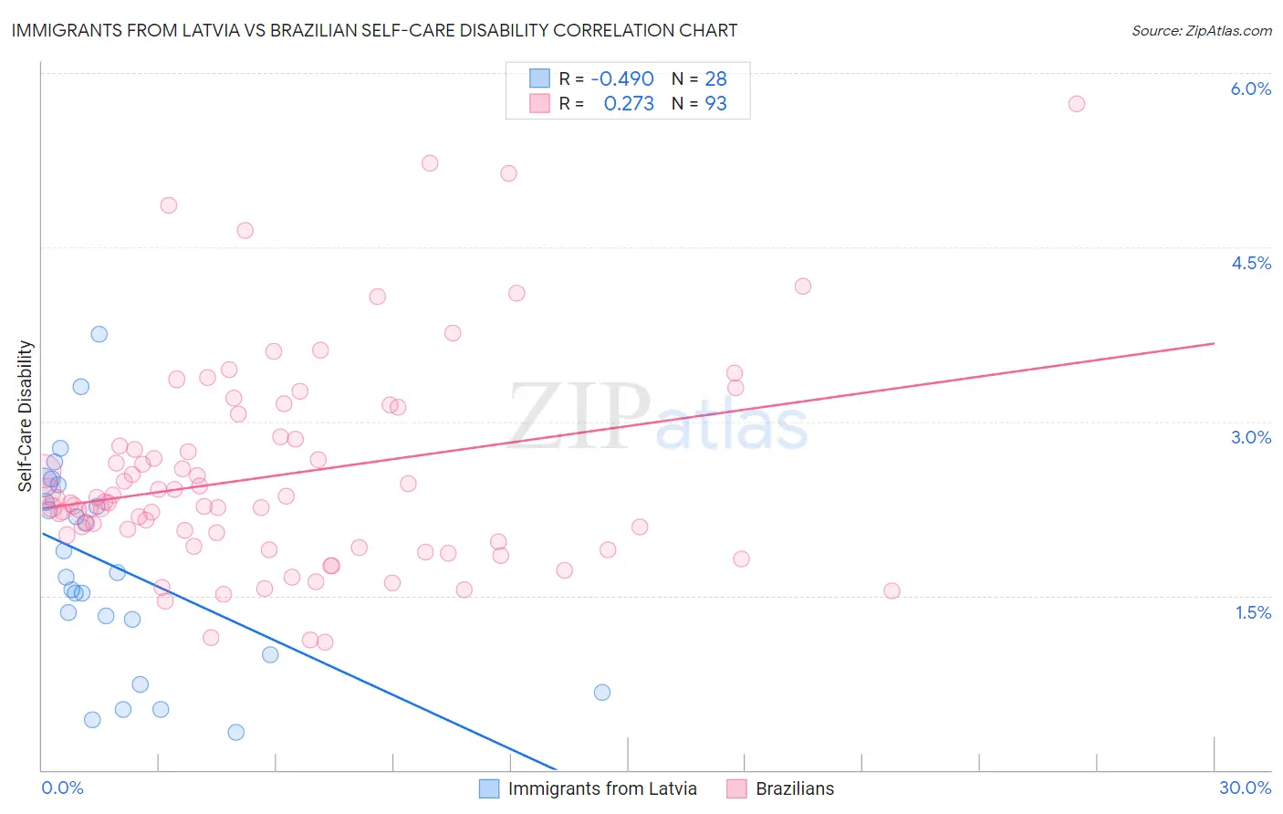 Immigrants from Latvia vs Brazilian Self-Care Disability