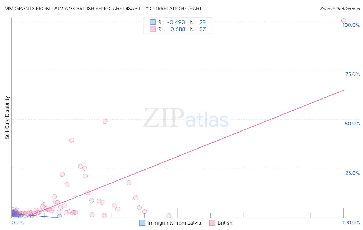 Immigrants from Latvia vs British Self-Care Disability