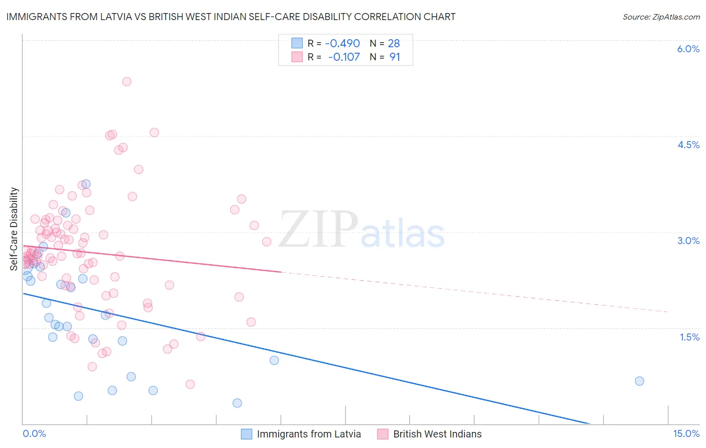 Immigrants from Latvia vs British West Indian Self-Care Disability