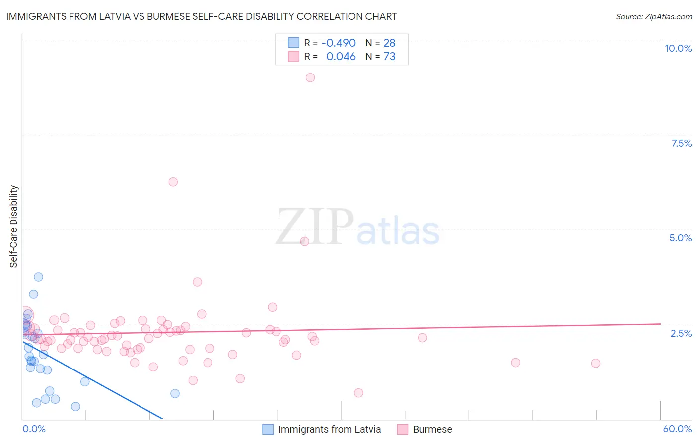 Immigrants from Latvia vs Burmese Self-Care Disability