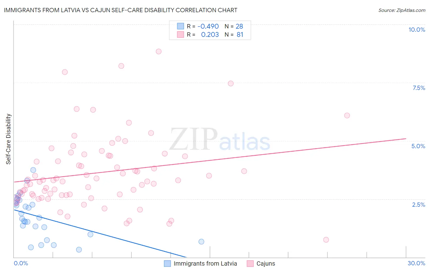 Immigrants from Latvia vs Cajun Self-Care Disability