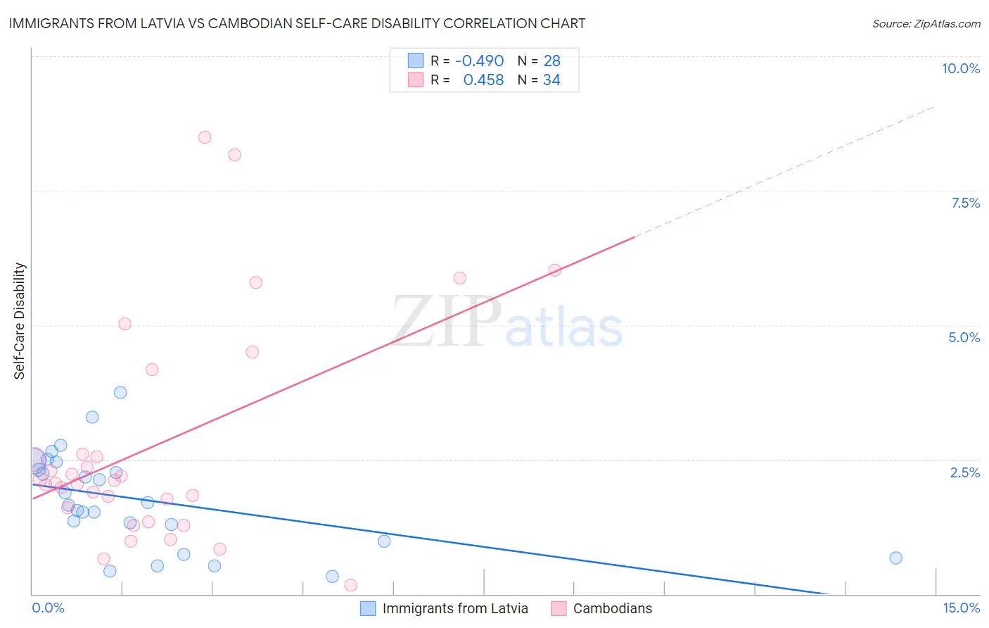 Immigrants from Latvia vs Cambodian Self-Care Disability
