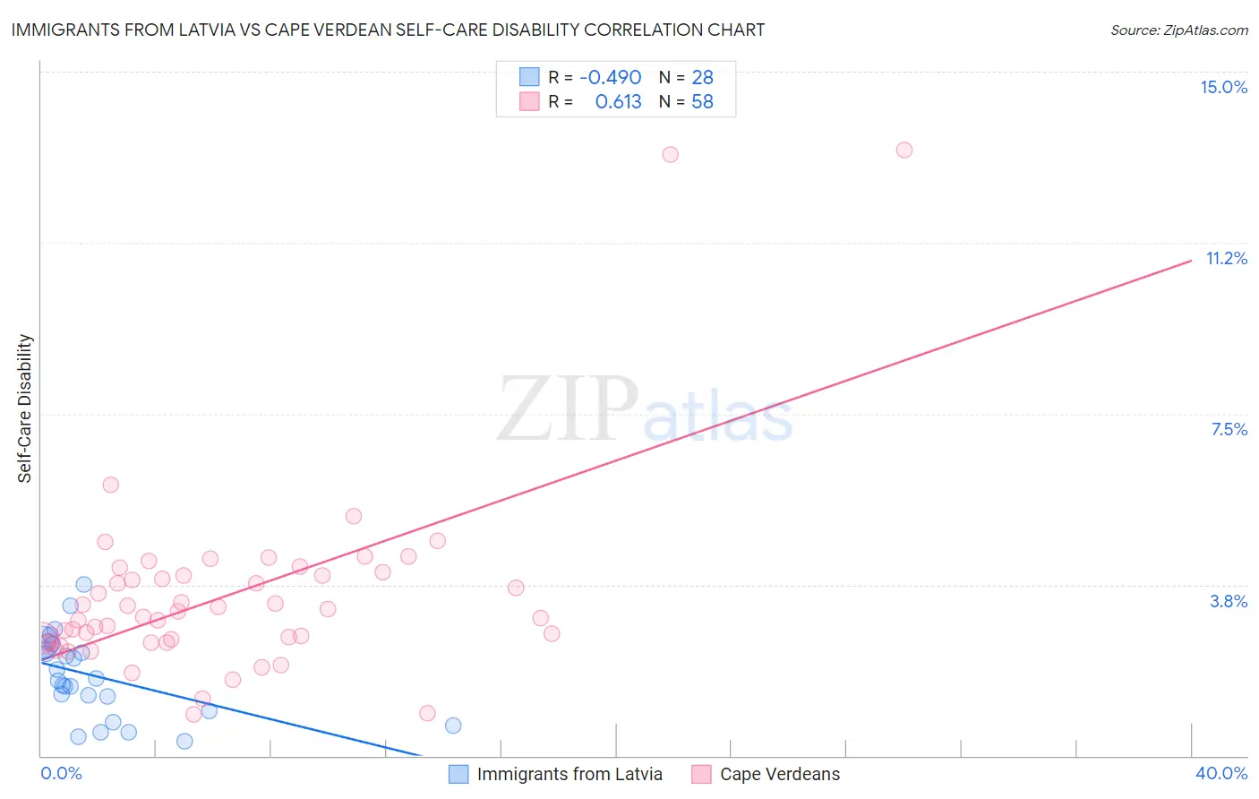 Immigrants from Latvia vs Cape Verdean Self-Care Disability
