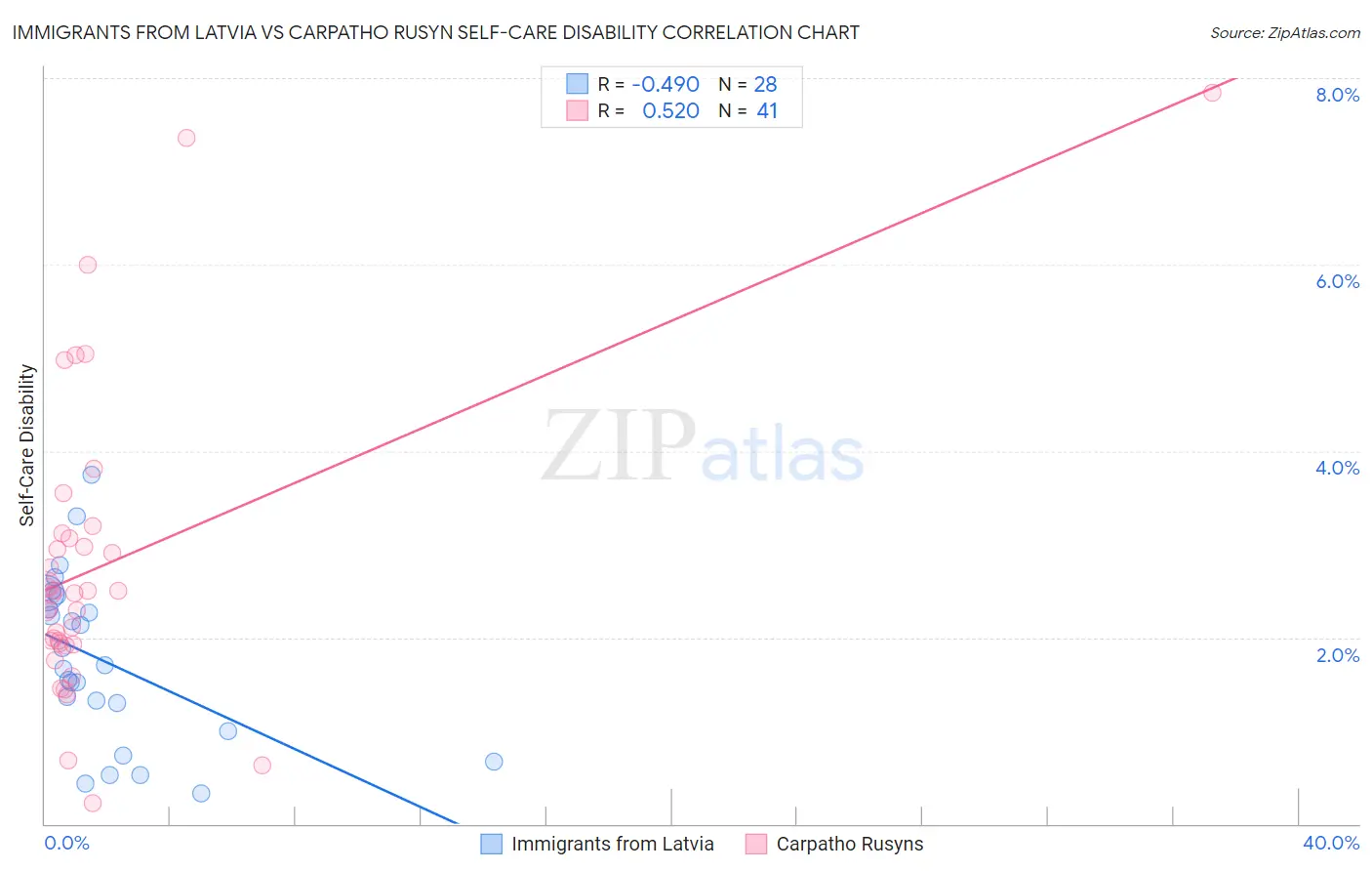 Immigrants from Latvia vs Carpatho Rusyn Self-Care Disability