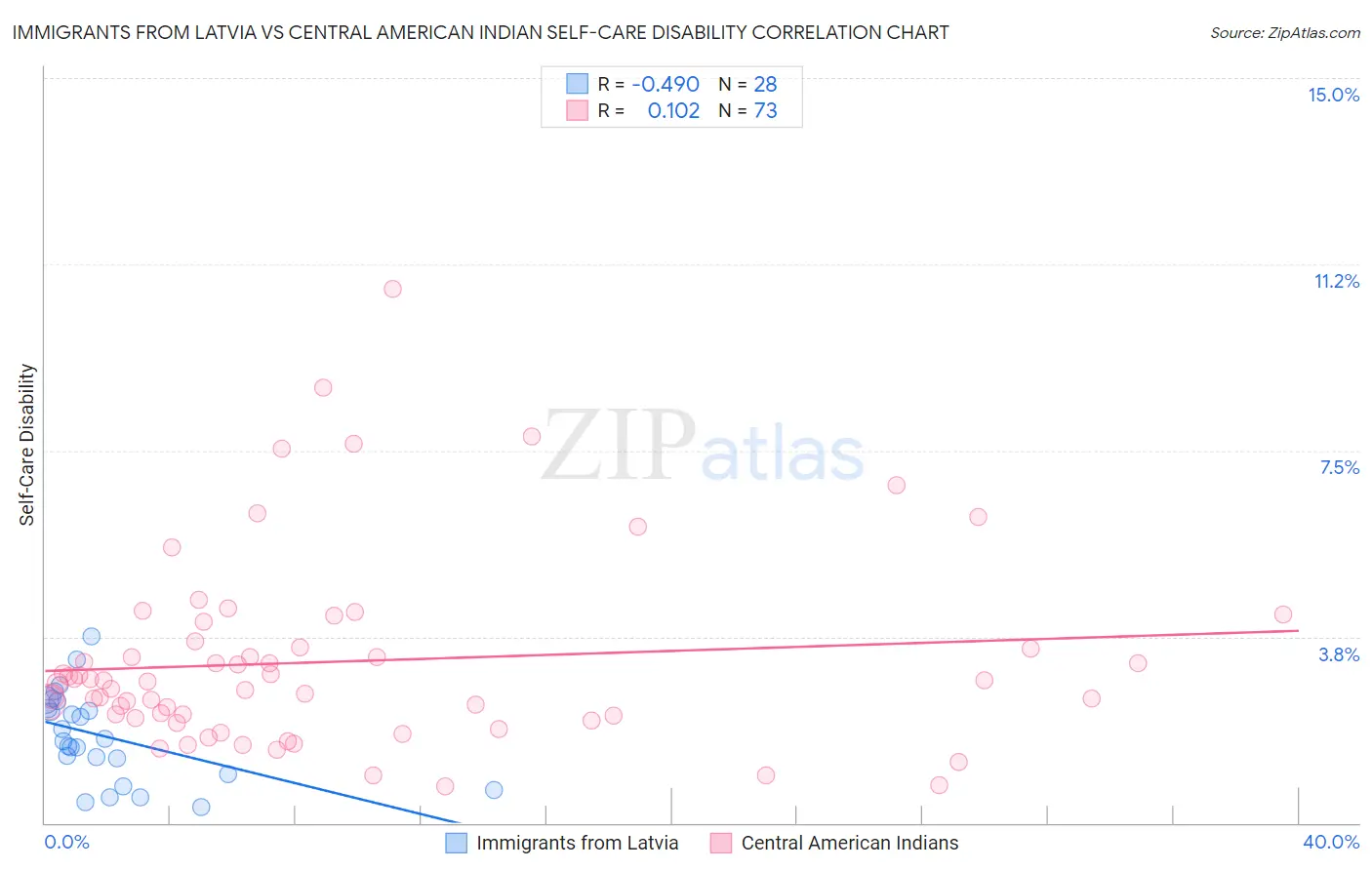 Immigrants from Latvia vs Central American Indian Self-Care Disability