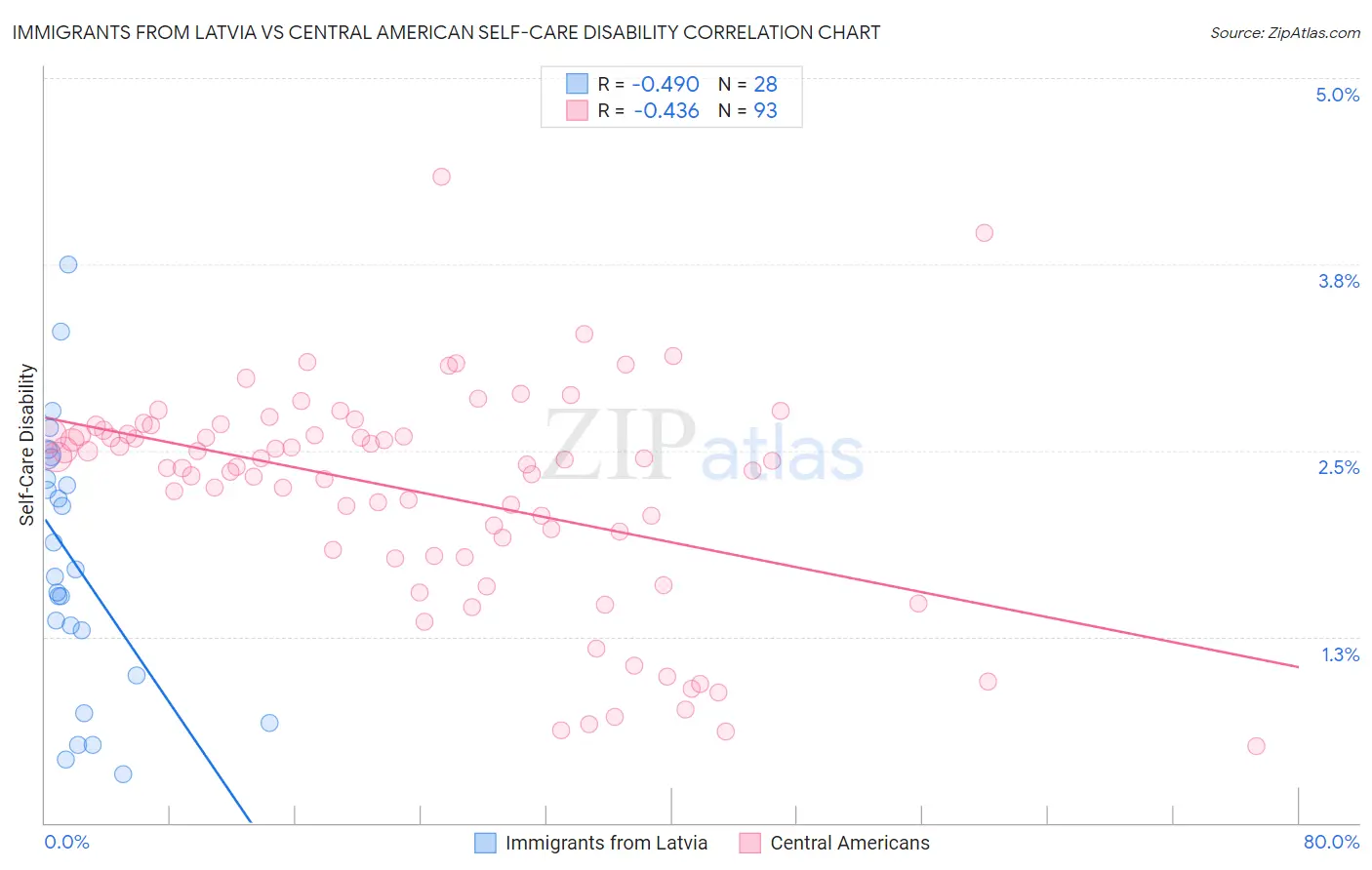 Immigrants from Latvia vs Central American Self-Care Disability