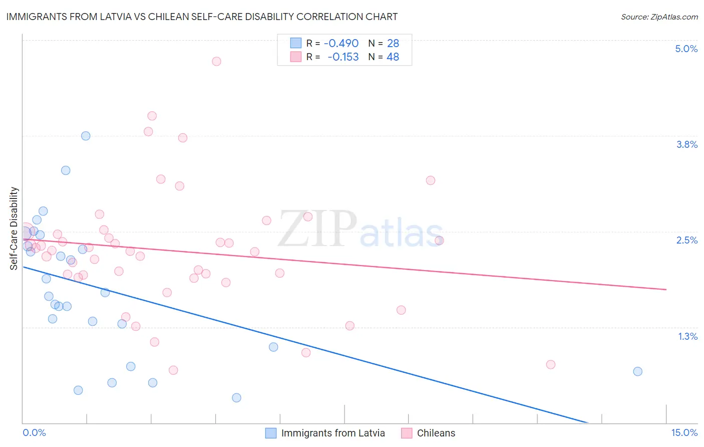 Immigrants from Latvia vs Chilean Self-Care Disability
