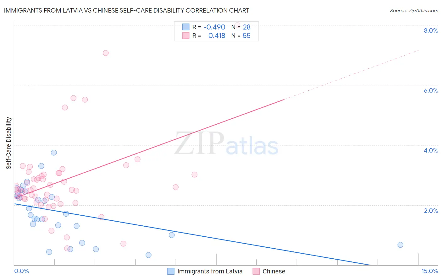 Immigrants from Latvia vs Chinese Self-Care Disability